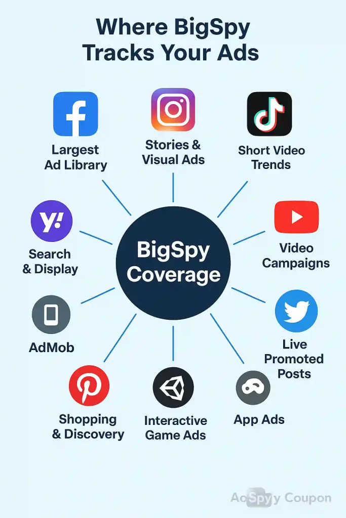 BigSpy Platform Coverage